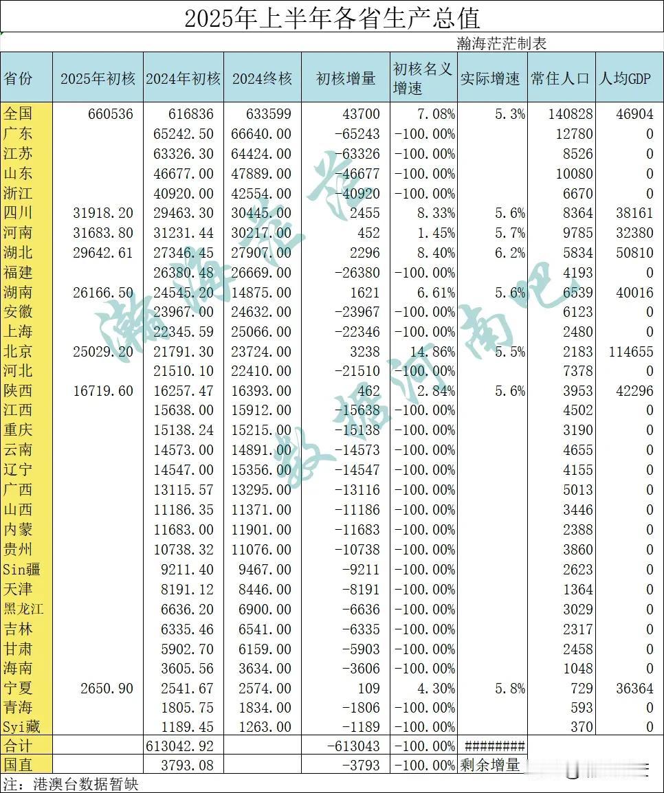 2025年上半年已出省份生产总值（7.18），河南已出