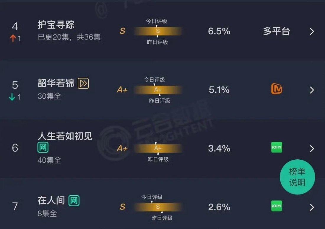 这怕不是买来的S级评级吧怎么跑到最后面去咯​​​
