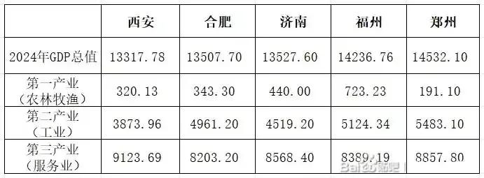 谁也没想到，郑州输给福州，居然输在第一产业上，主要是渔业。2024年福州G