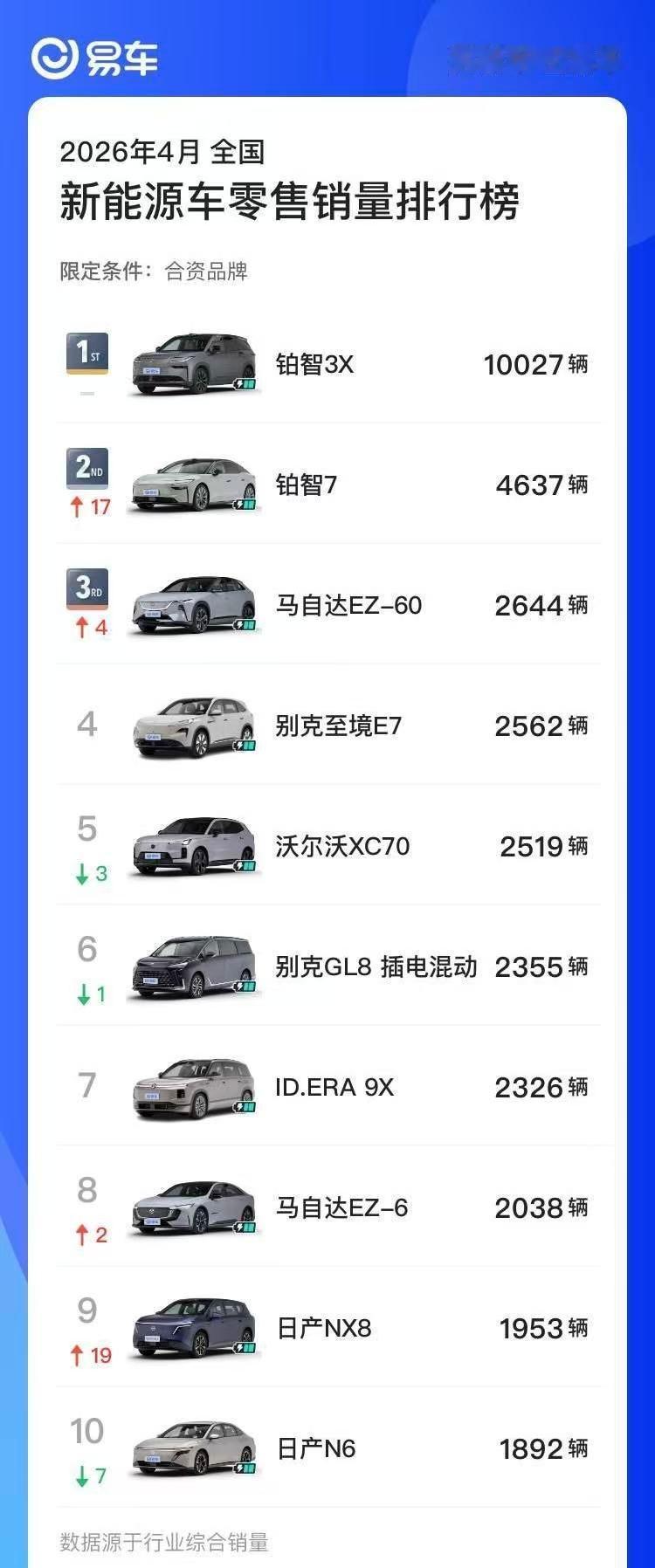 4月份的合资品牌新能源车，广汽丰田铂智两款车做出了1.4万台销量的成绩，比第三名
