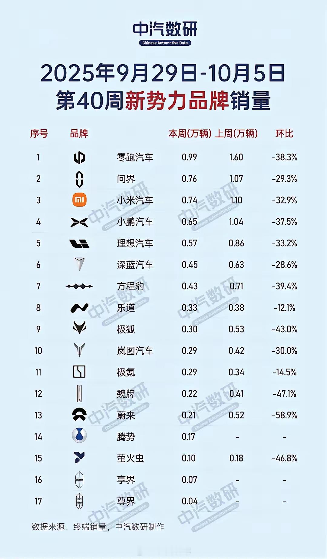 真没搞懂，蔚来分成三个独立算如果蔚来+乐道+萤火虫，统一算，会超过理想和小鹏不？