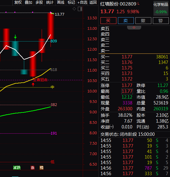 热门个股解读——红墙股份（002809）