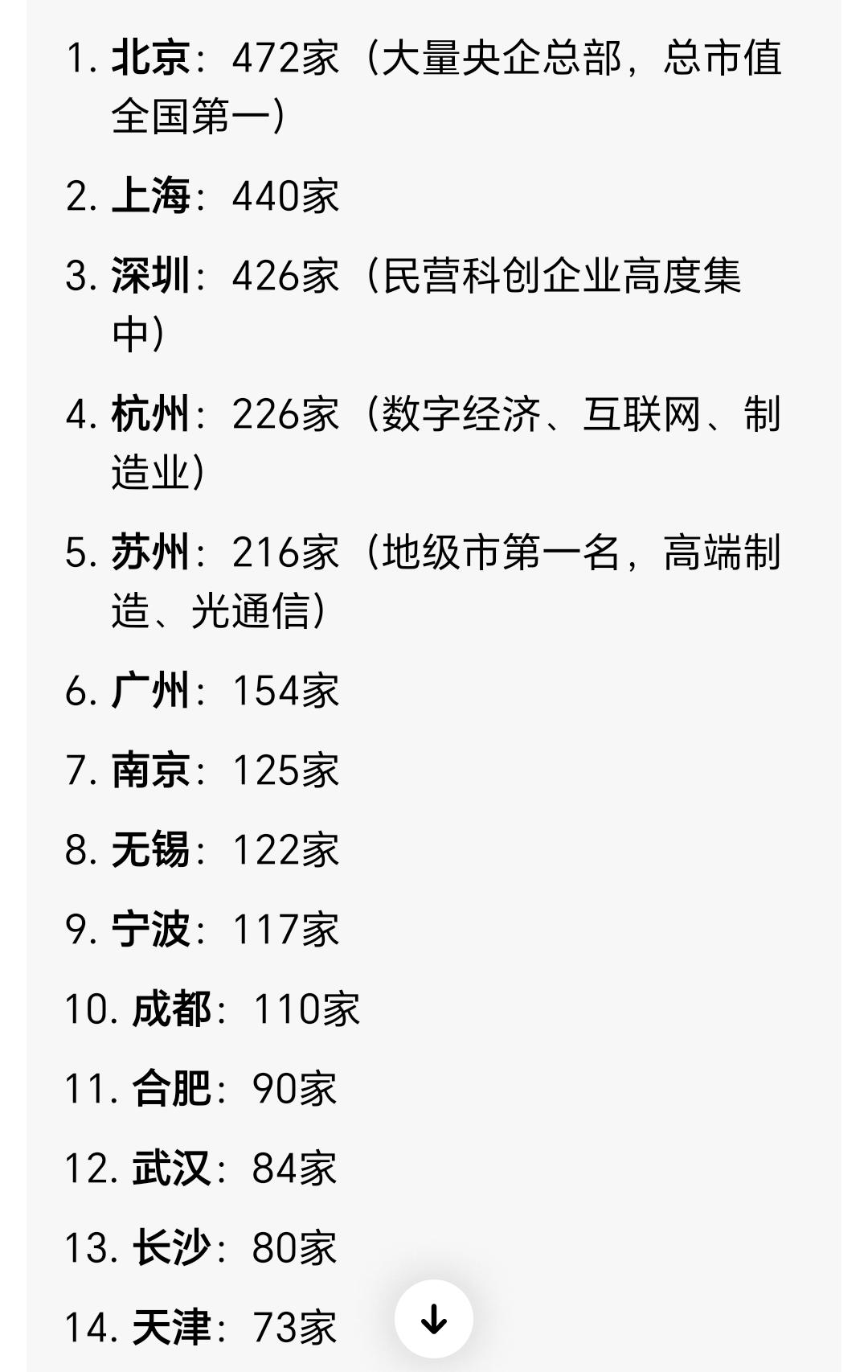 北京第一，杭州第四，苏州第五。苏杭两个城市上市公司数量多到惊人。其实北京排除那些