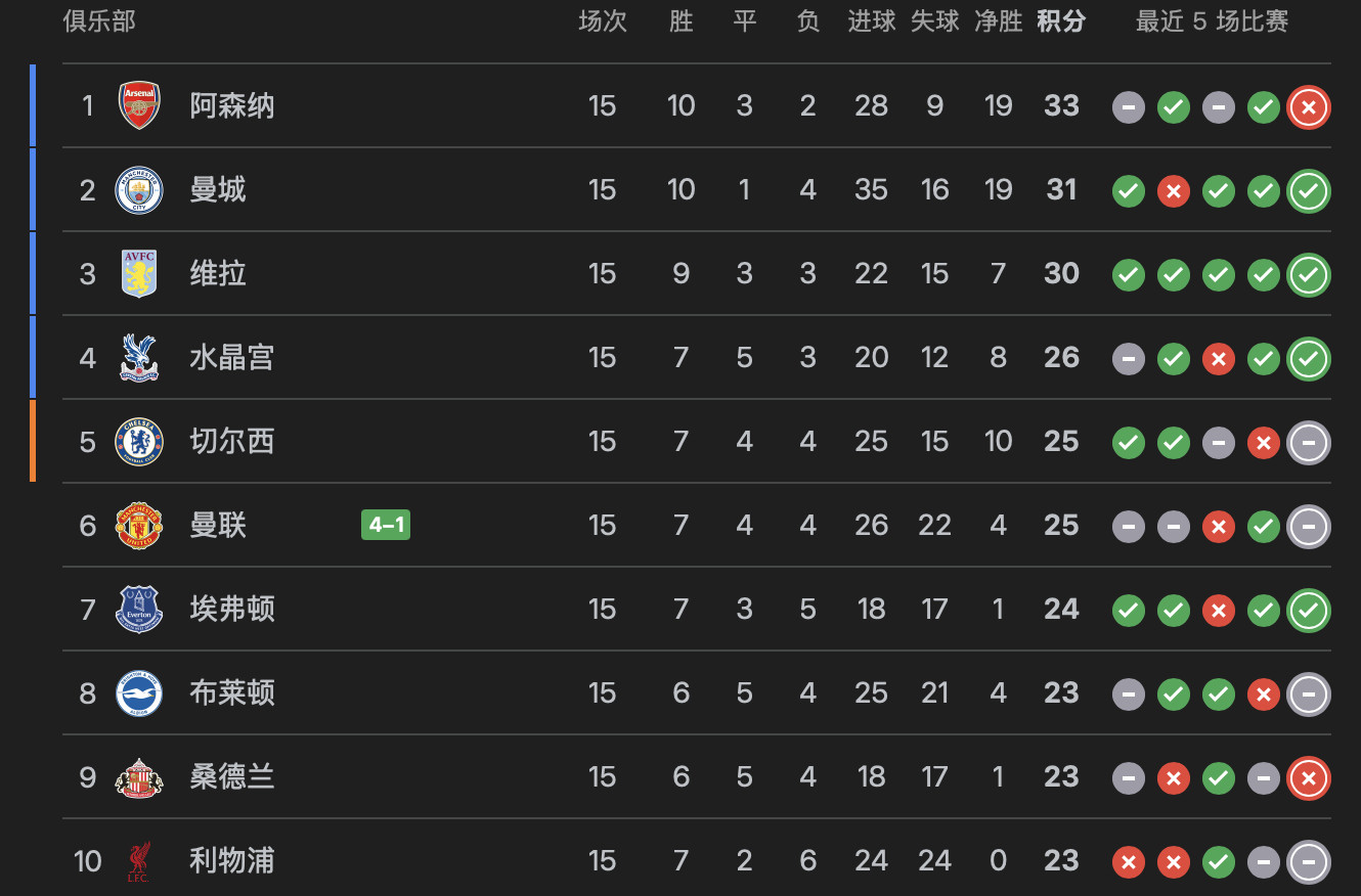 客场大胜狼队之后，曼联的积分一下子就跃过了6支球队，升到了联赛第6的位置，可能大