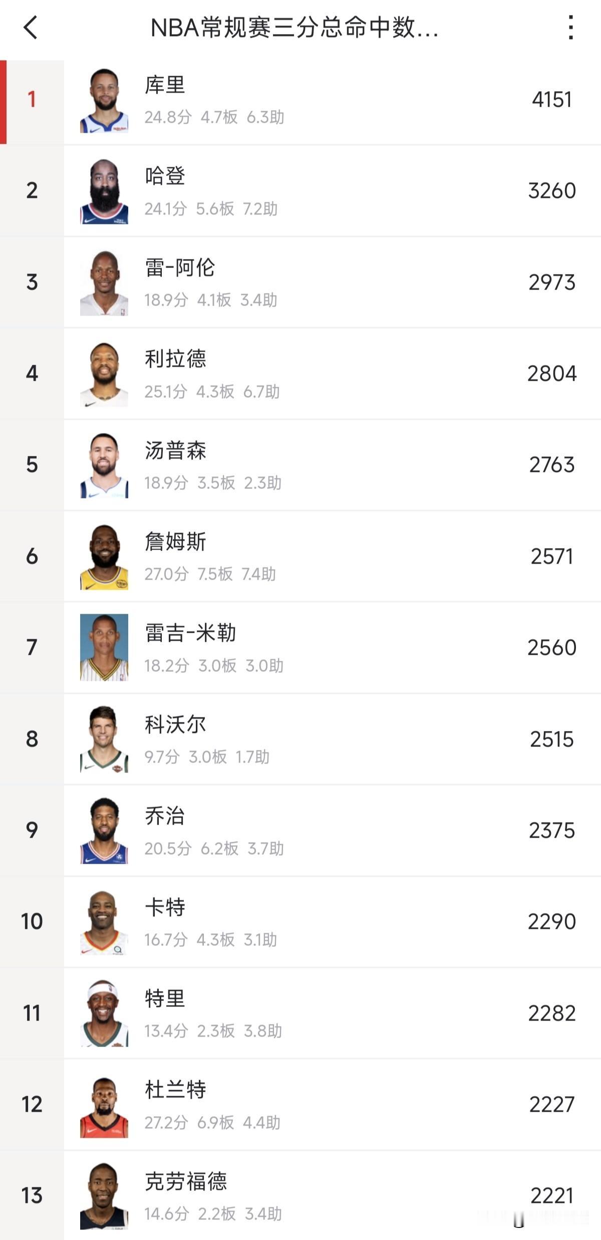 詹姆斯如果下赛季退役，他的三分球能不能超过曾经的三分第一人雷阿伦呢？雷阿伦三