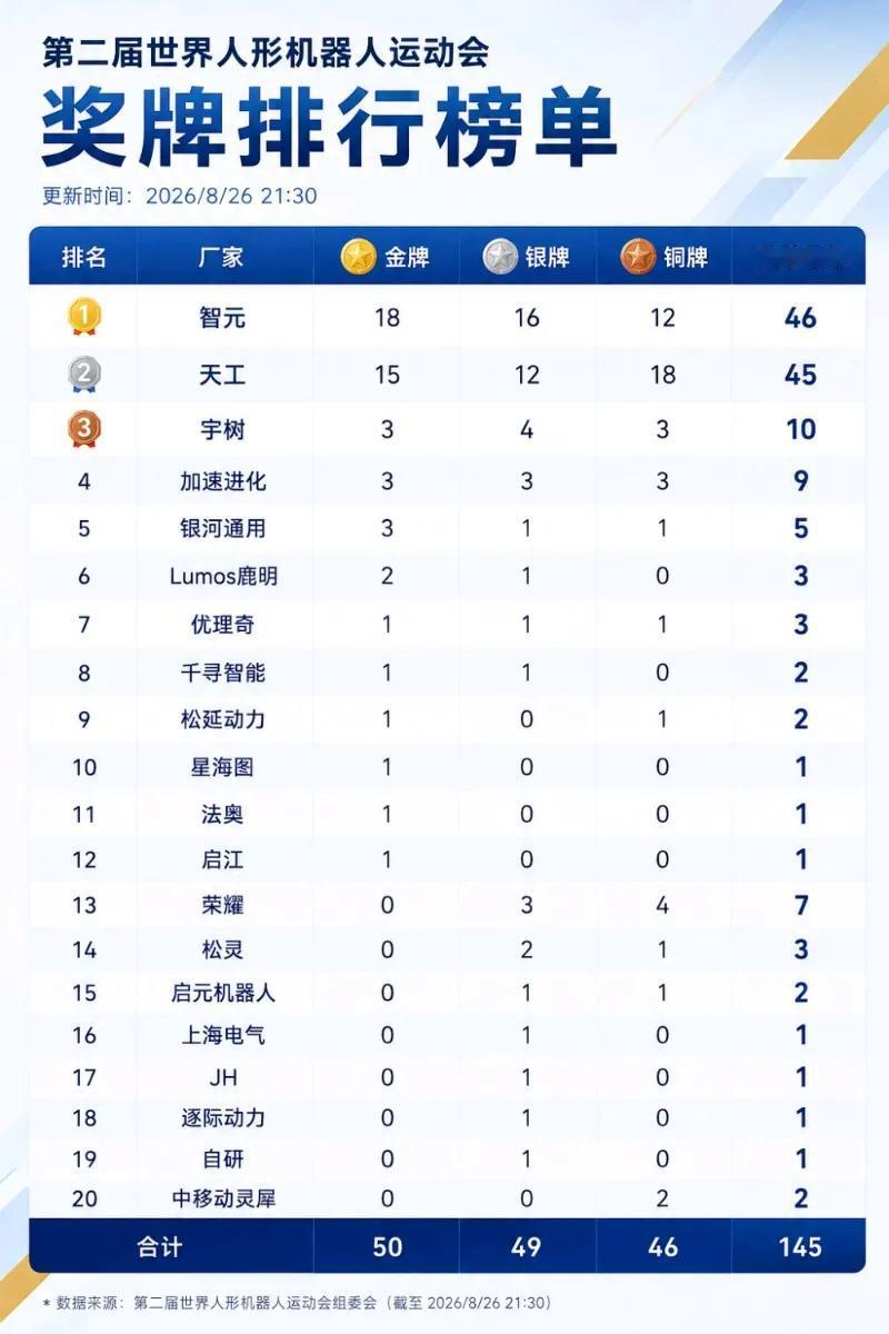 第二届人形机器人运动会奖牌排行榜！上海智元挺猛啊，去年我还以为宇树机器人是最强