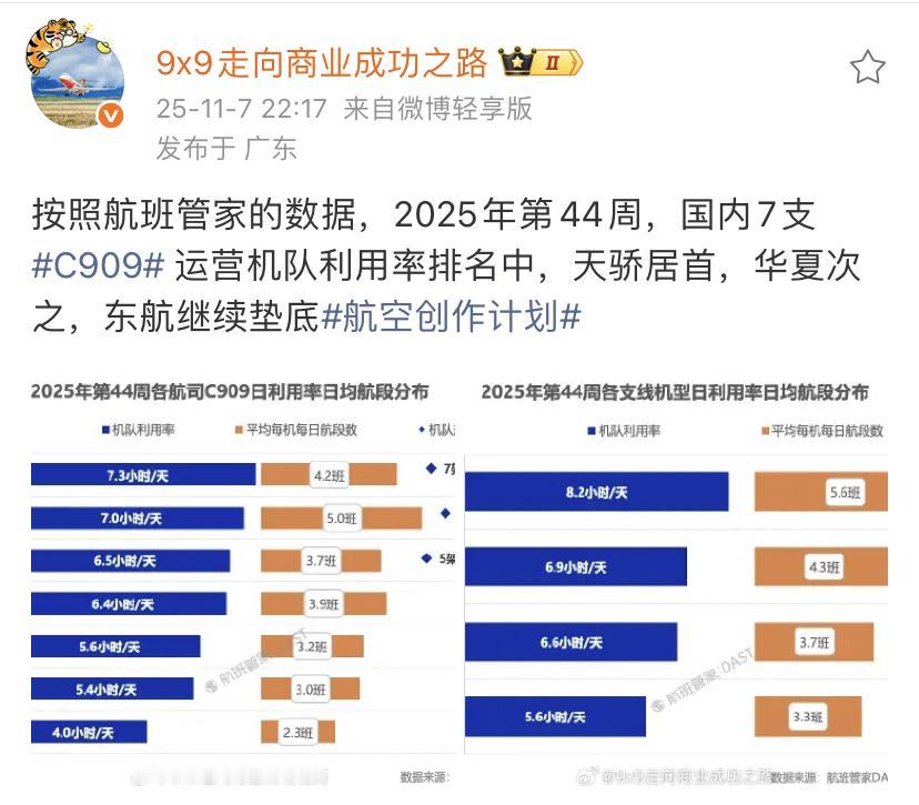 C909飞机的利用率还能大幅度提高，国内航空公司的利润率太低了！按照航班管家