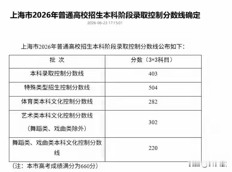 上海2026高考分数线公布，本科线403分，接近八成考生够得上本科上海最新