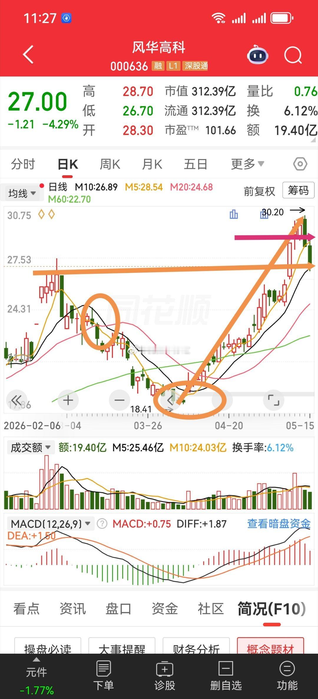 对于这类高位股，周五被杀的措手不及，也不用太担心！说a杀不能下定论！悬崖边上！最
