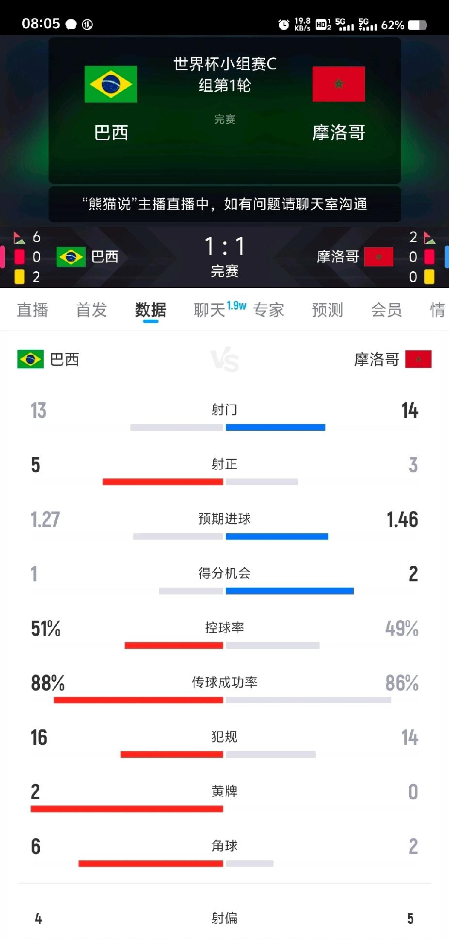 巴西贵为“足球王国”，竟连摩洛哥这种又穷又小的非洲小国都拿不下这支巴西队应该称