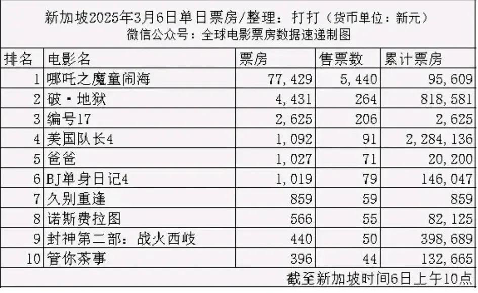 哪吒2在新加坡排片量居首。新加坡排片领先，既因动画制作技术提升，也因故事内