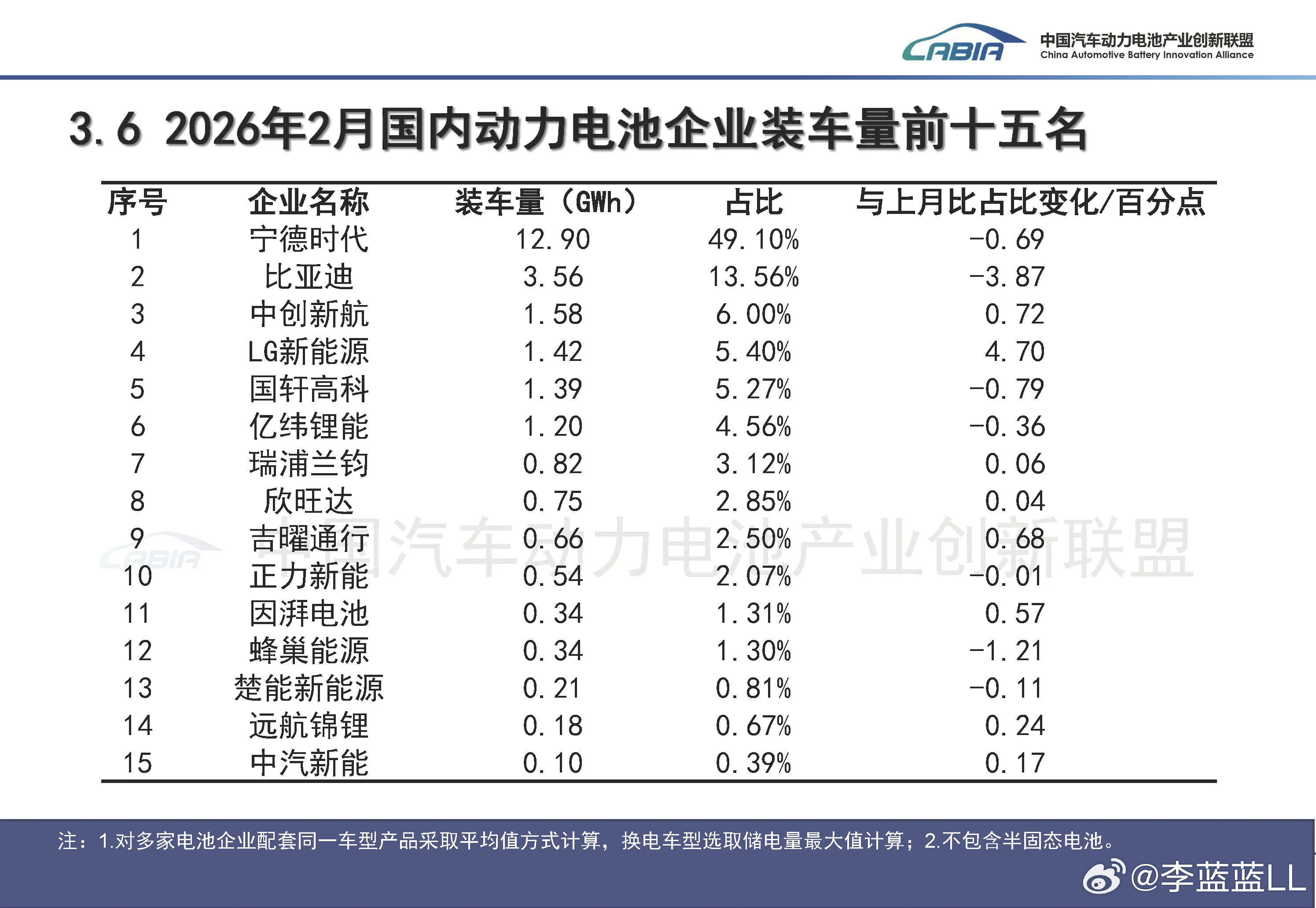 二月动力电池数据。综合装车量前三名:1、宁德时代。2、比亚迪。3、中创新航。三元