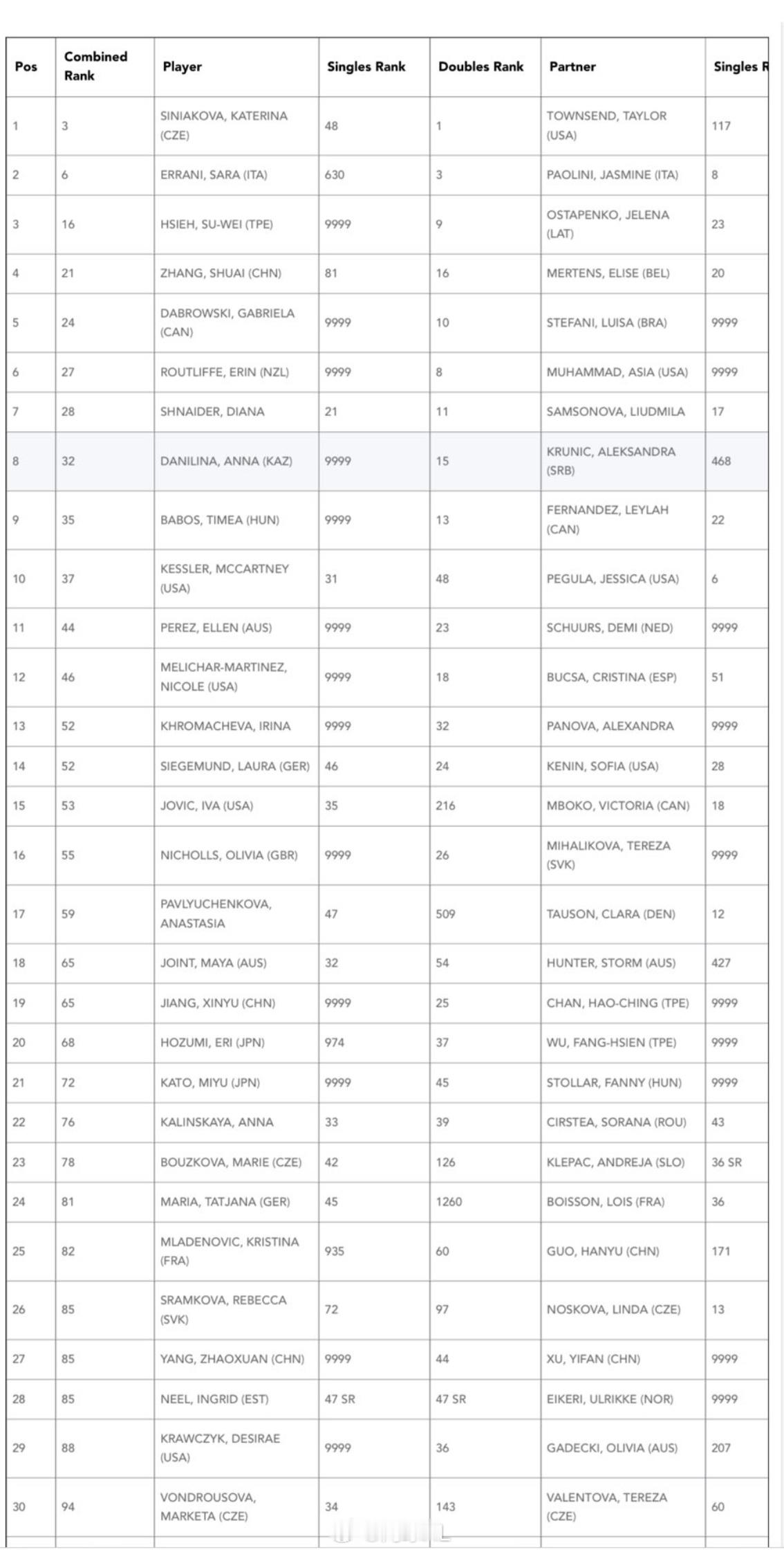澳网2026女双搭档情况👇🇨🇳张帅/梅尔滕斯🇨🇳蒋欣玗/詹皓晴🇨?