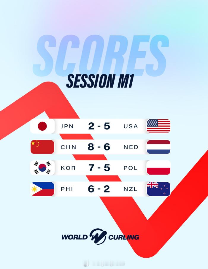 【冰壶冬奥落选赛中国男队8-6力克荷兰取得开门红】国际体坛战报速递12月6日
