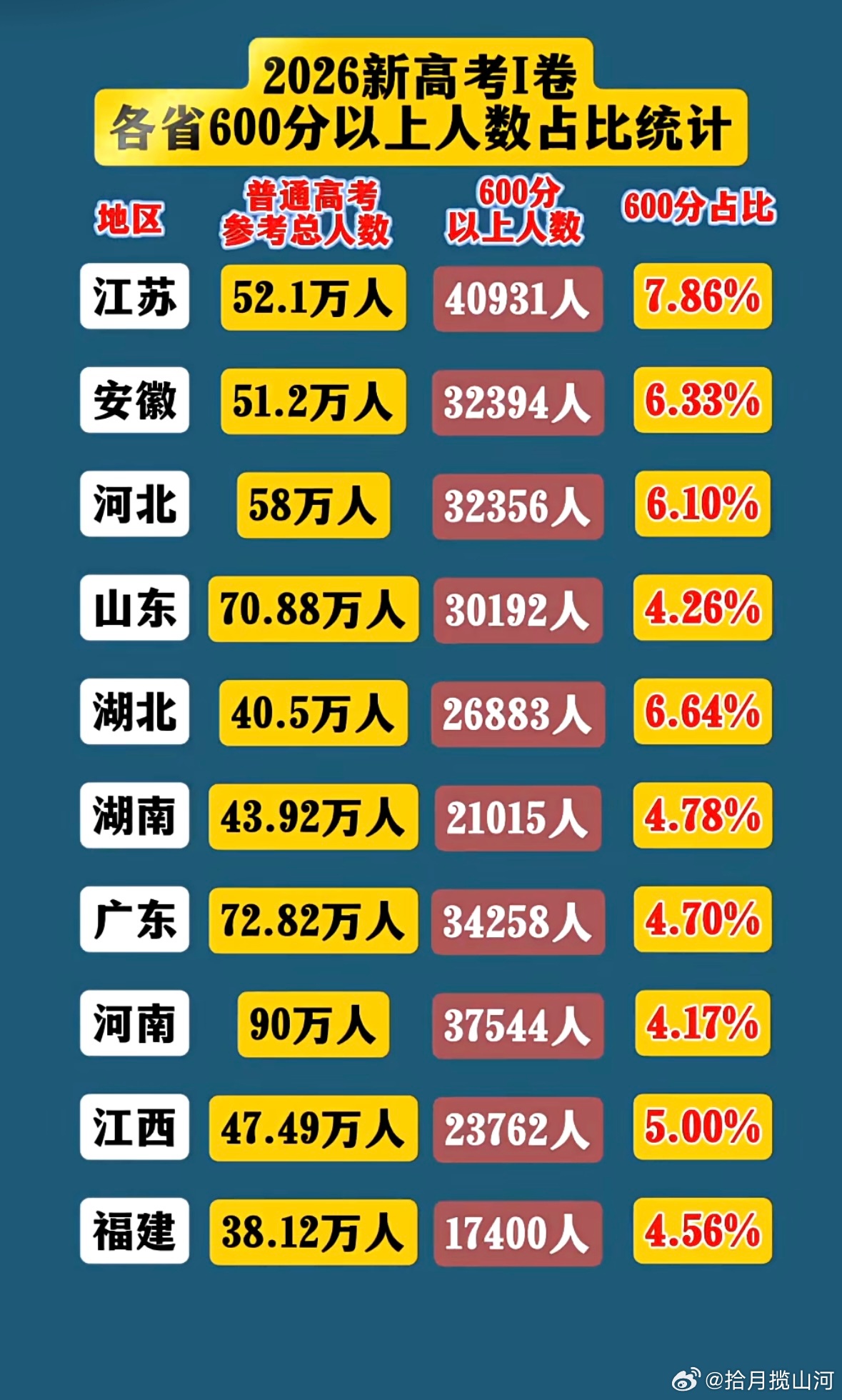 各省内卷程度一览表：高考分数线全部公布