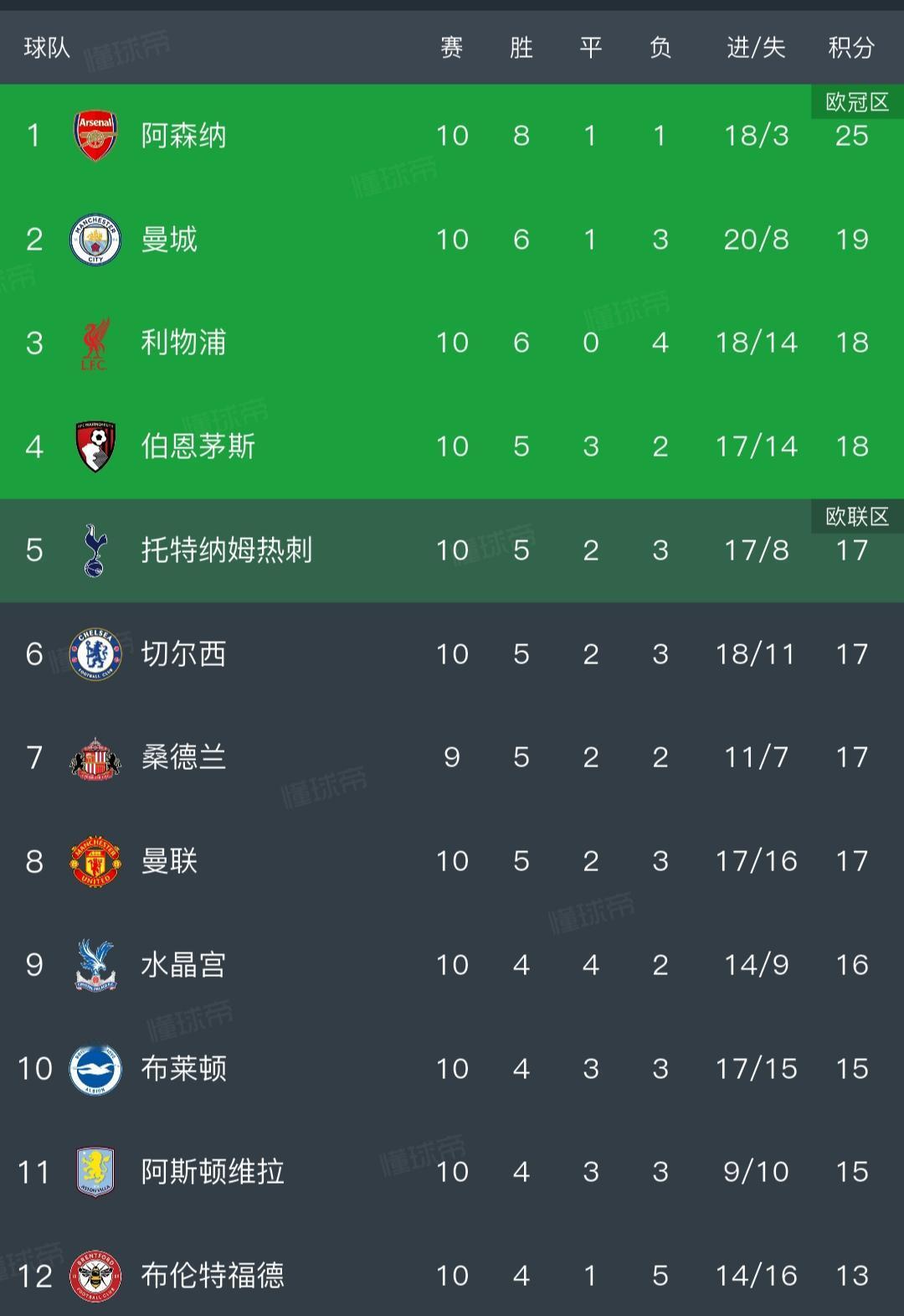 英超积分榜也是一家独大了。1阿森纳25分，21年没夺冠，堪比30年一冠的利物