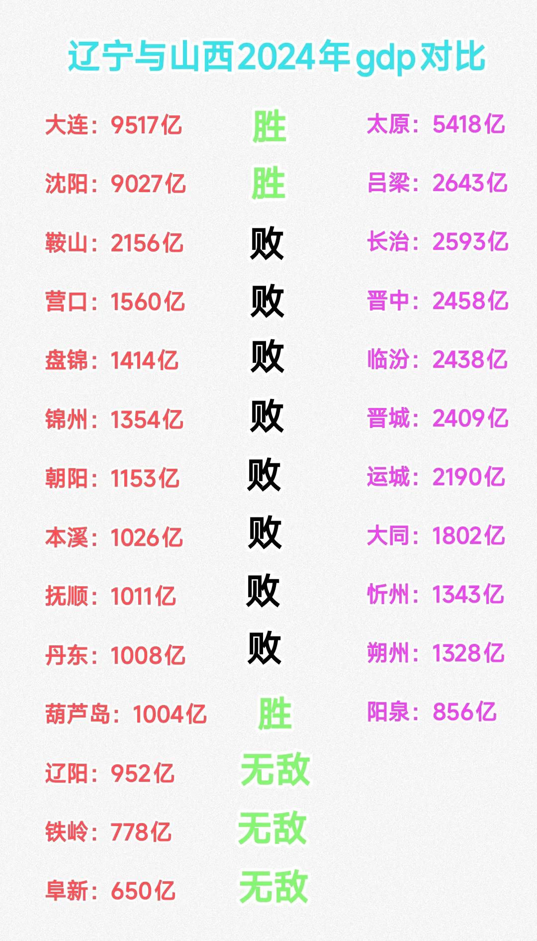 虽说沈阳、大连的综合实力远在太原、吕梁之上，但是辽宁省依然暴露出发展不均衡的短板