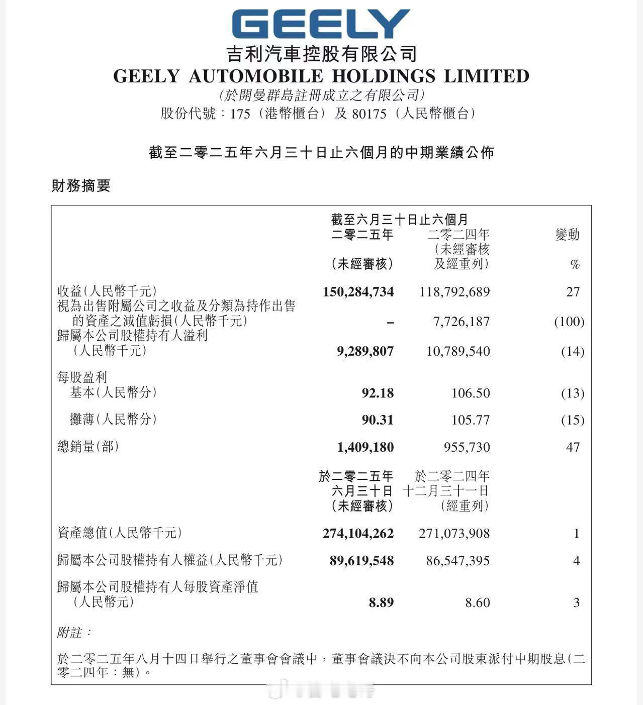 吉利发布了上半年的业绩报告财务方面：-营业总收入1503亿，同比增长27%；-