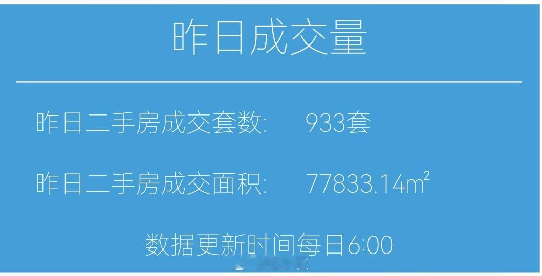 楼市第一线【05月07日早上好☀️】昨天上海二手房成交933套，假期结束第一天