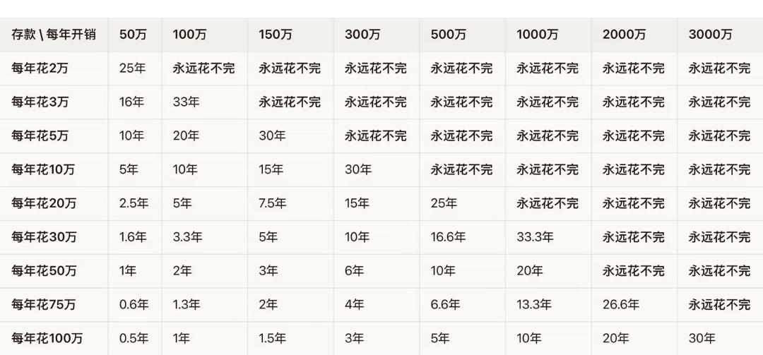 普通人的存款目标可以是150w每年花3w🟰永远花不完