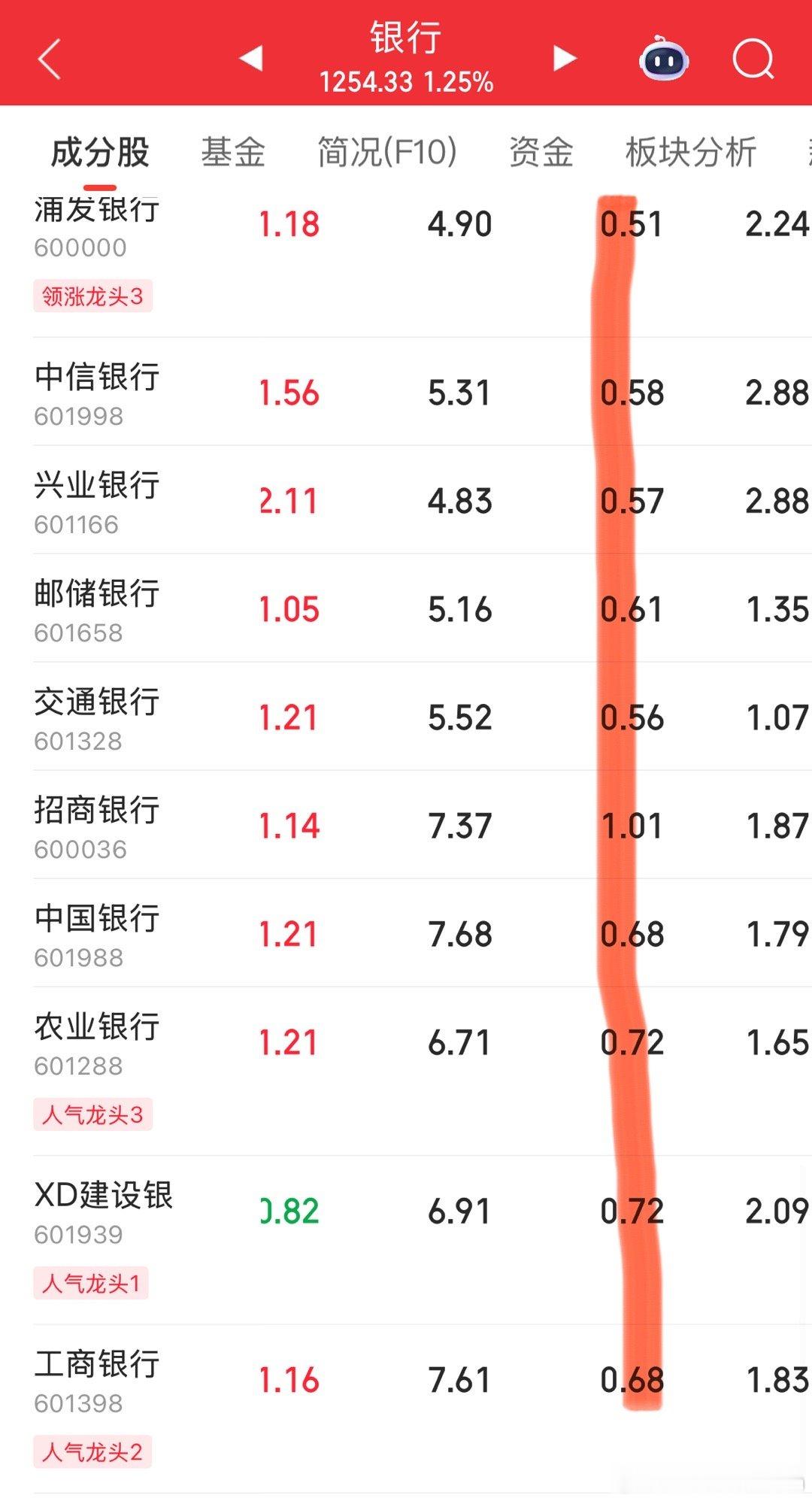 银行板块继续创新高，银行股的市净率全部低于1，未来指数要靠银行🏦来拉！​​​