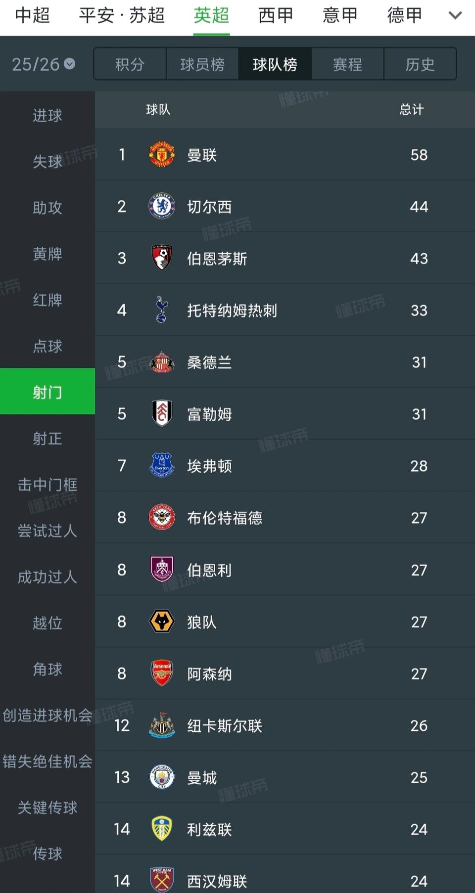 曼联现在是英超射门次数最多的球队！！这说明曼联还行，阿莫林也是千古奇冤？
