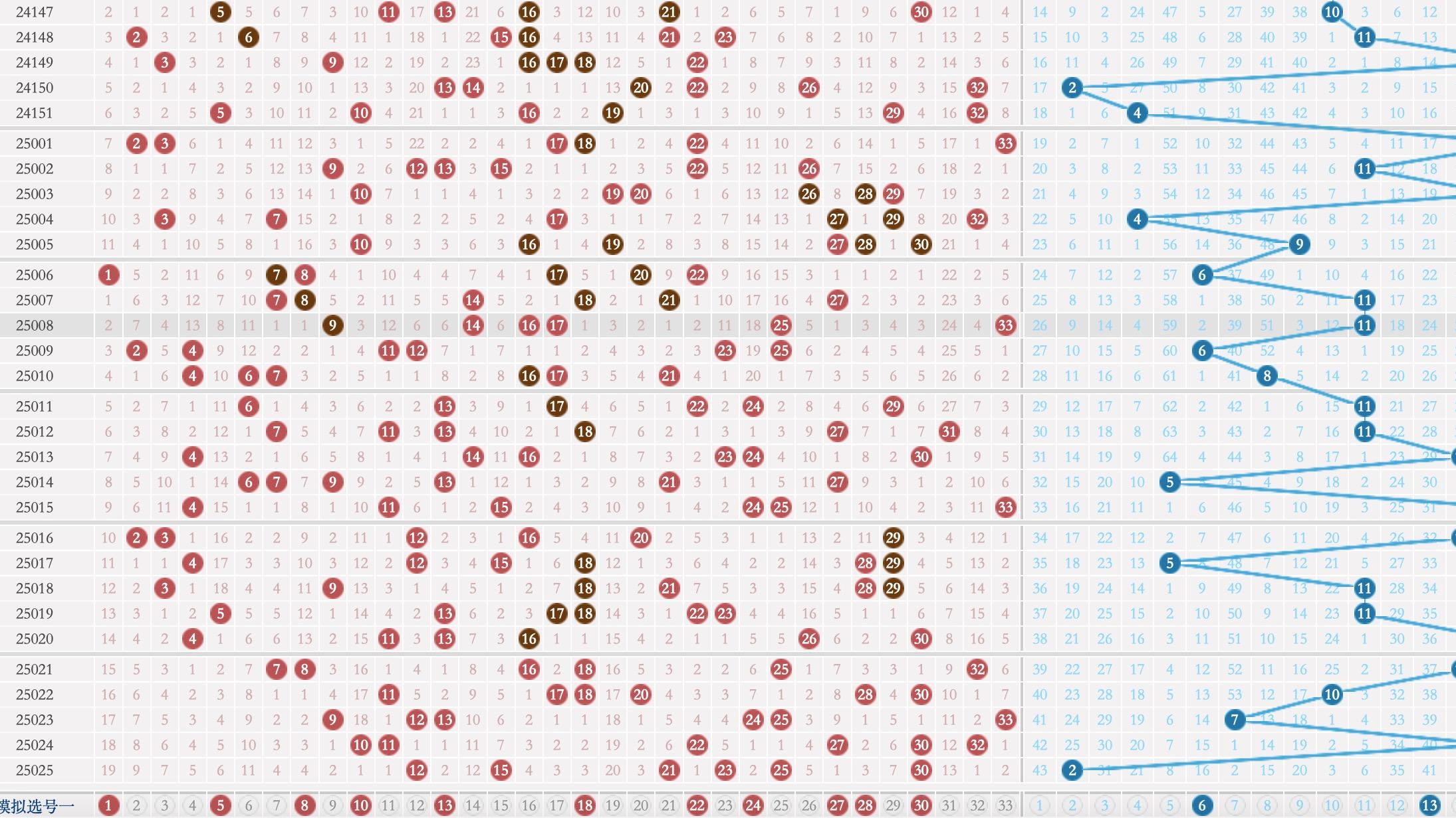 玩彩汇双色球25026期走势解析参考