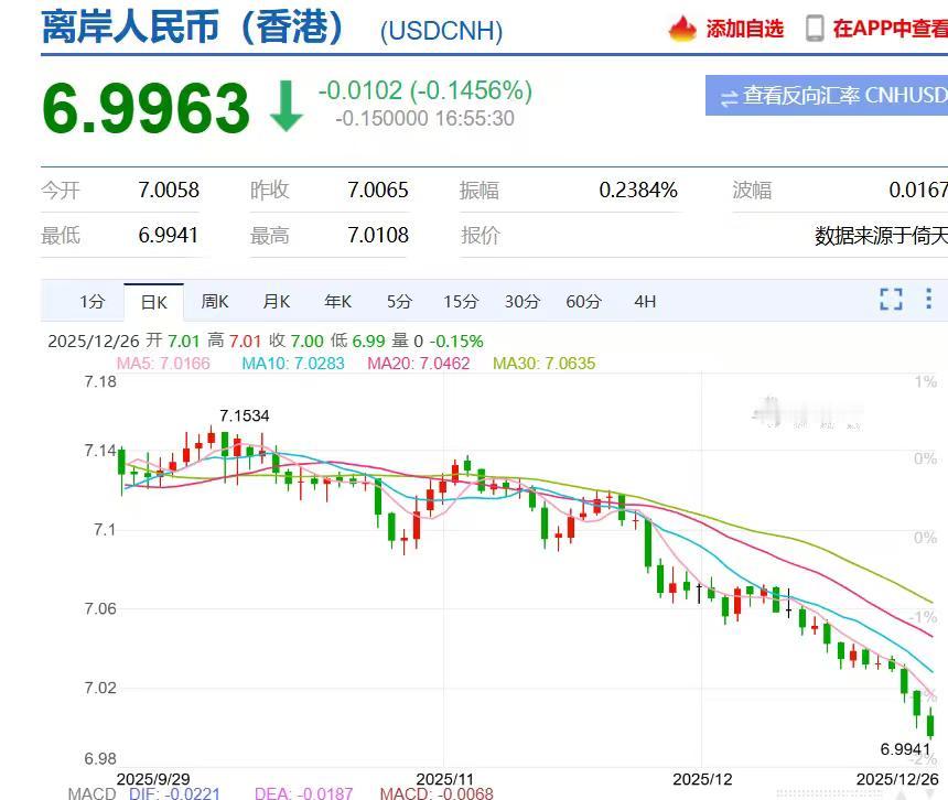 想不到离岸人民币这么快就破七了！人民币上一次破七，还是在去年9月底的时候，然后