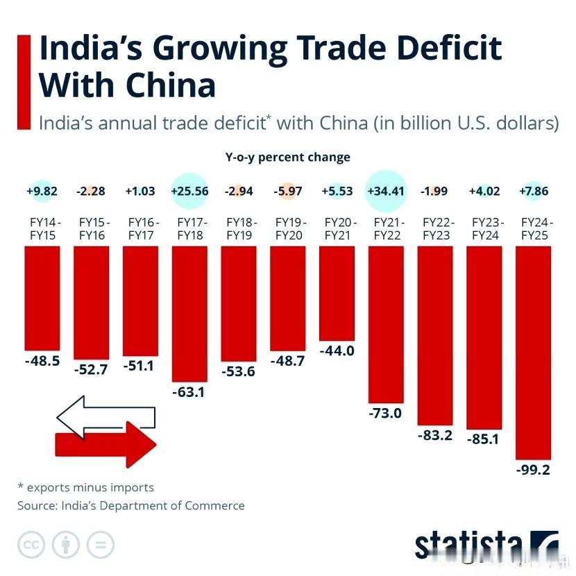 路透社报道，印度将在电子元件、资本货物、太阳能电池这三个特定领域放宽对中国投资的