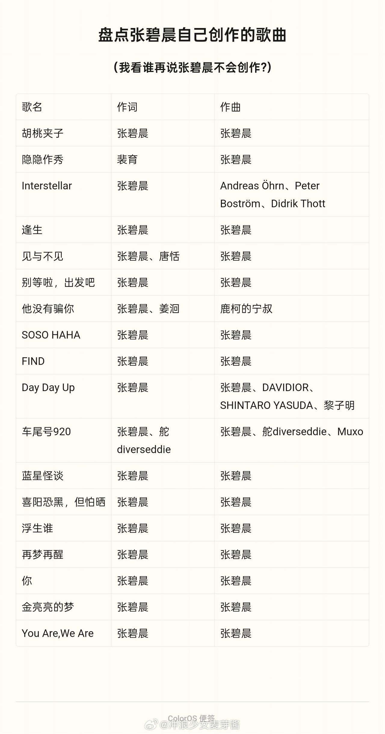 盘点张碧晨自己创作的歌曲我看谁再说张碧晨不会创作，只会唱别人给她写的歌。​​​
