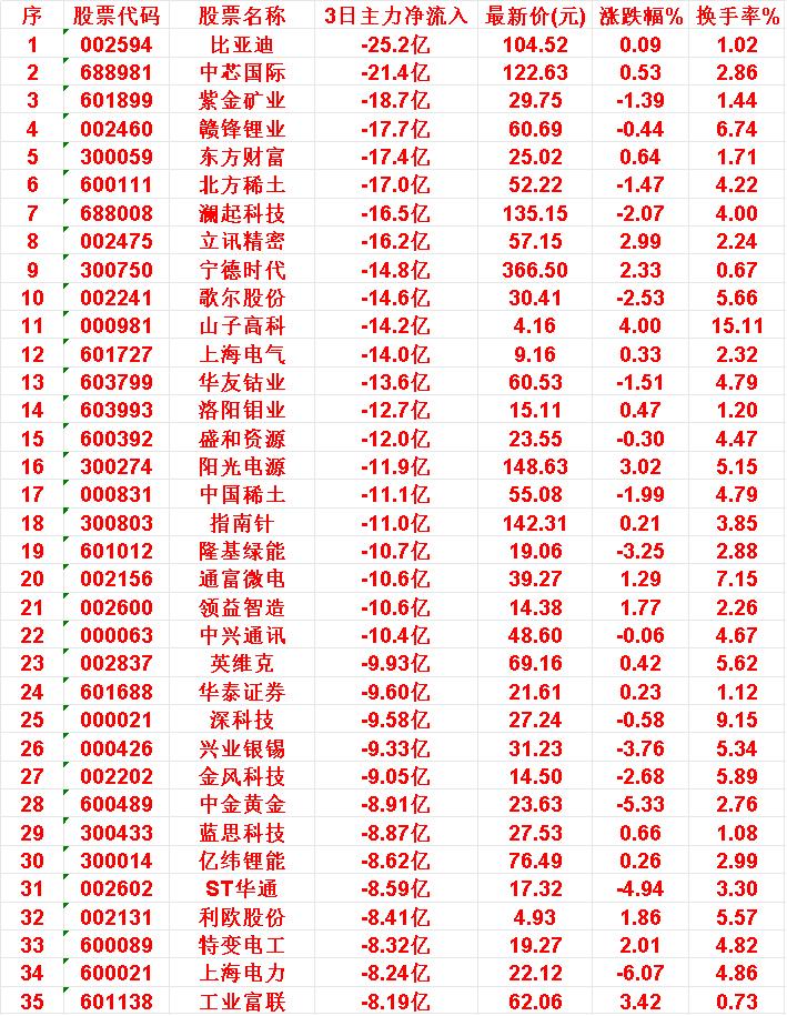 当心！10月21日，前3天主力大幅卖出的35名单比亚迪：3日主力净流出25.