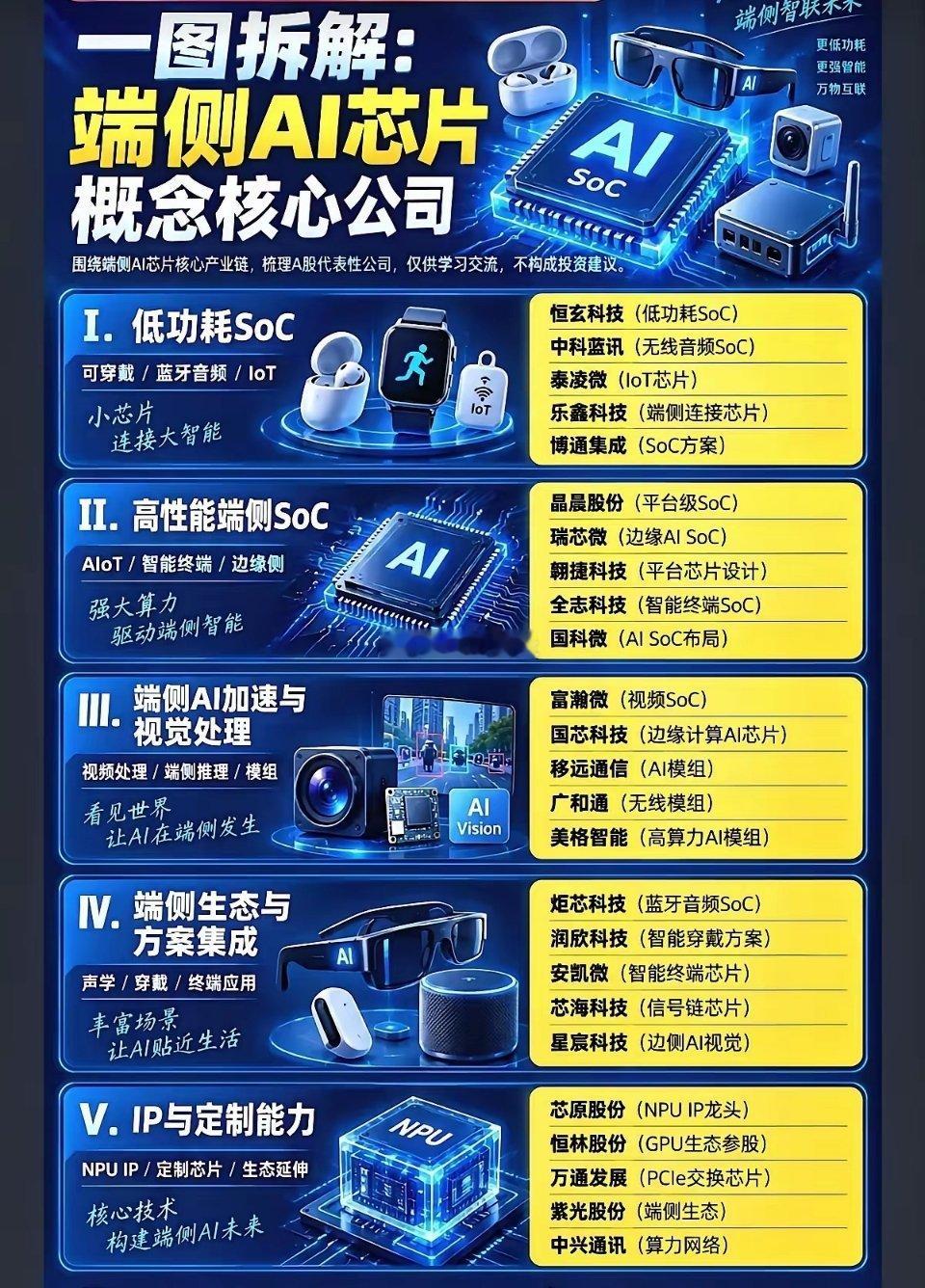 ​​端侧AI，就是把算力下放至耳机、手表、智能眼镜、摄像头这类终端设备，不用完全依赖云端，低时延、功
