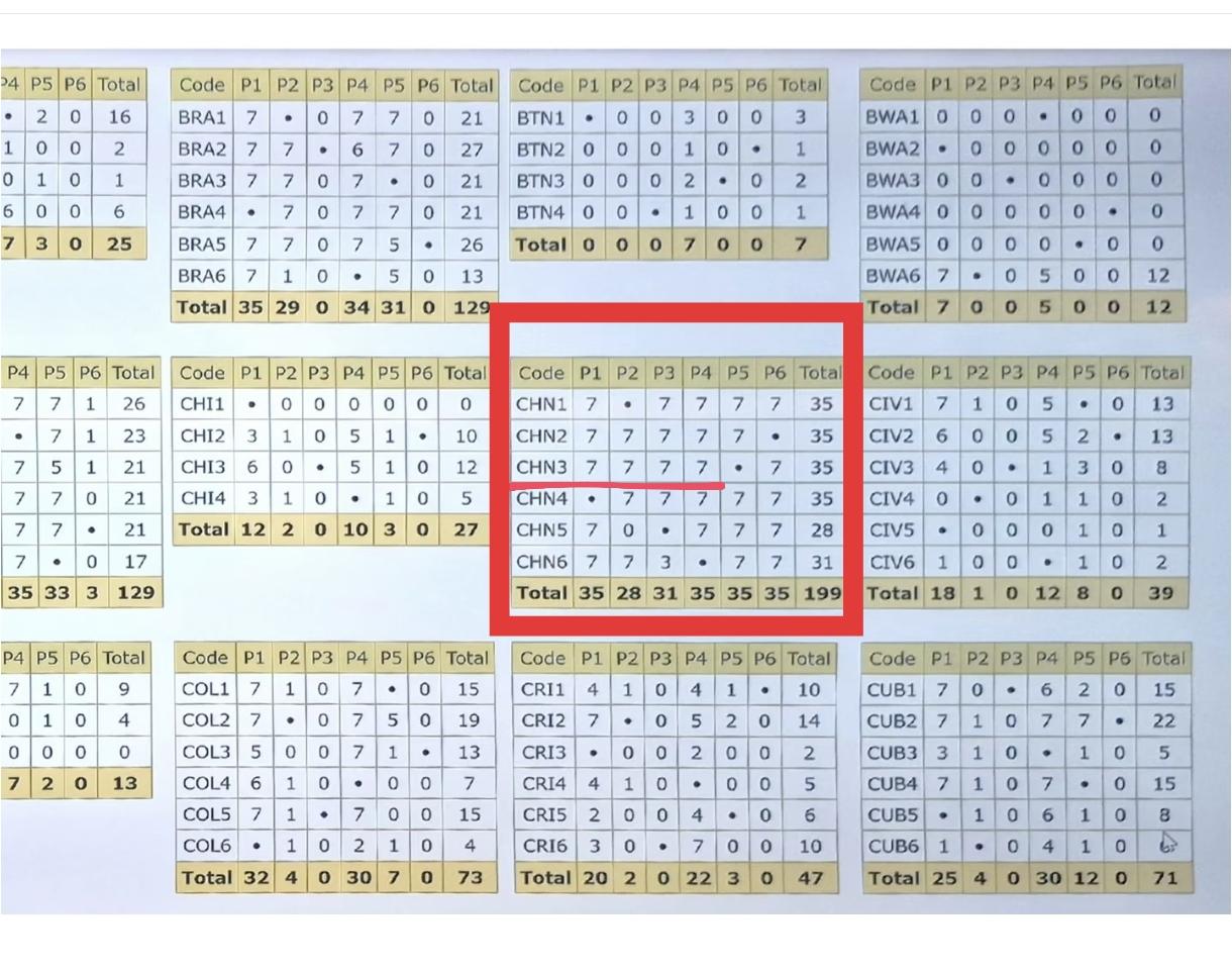 IMO2026中国队成绩五块金牌一银基本锁定！正在上海的上海中学的举行的第67届