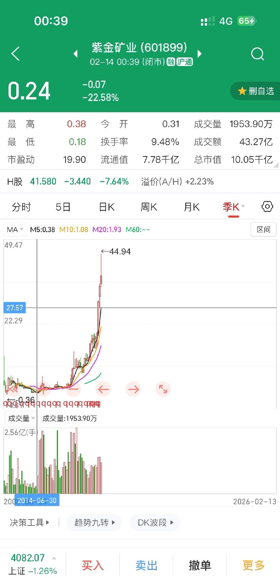 紫金矿业，2毛钱一股那时候对应应该是两三块，两毛不至于，当年一起炒股的朋友就