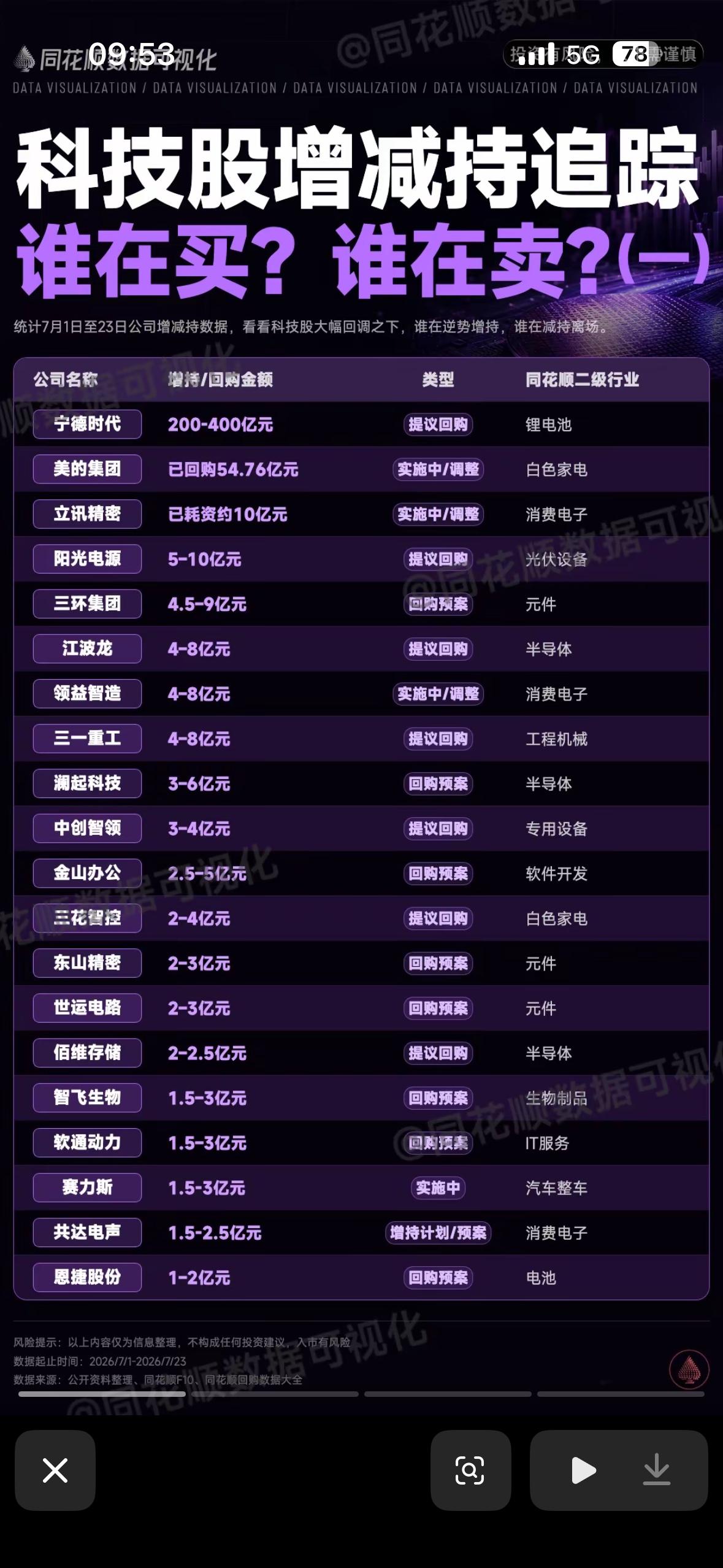 科技股增减持追踪，谁在买？谁在卖？揭秘四期科技股的增减持情况就像一场神秘棋局