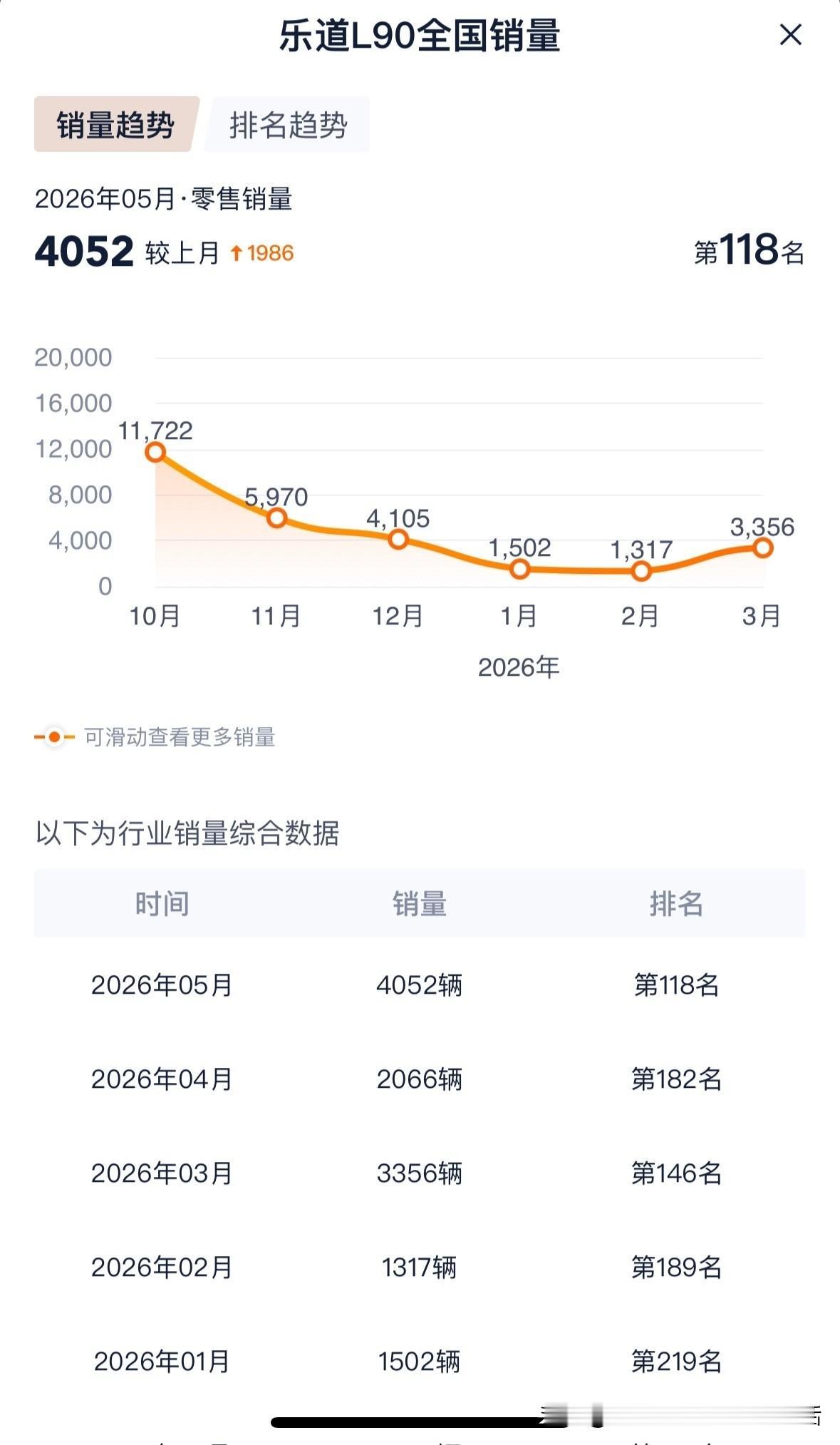 L90原本有希望助力蔚来月销破5万，斗胆分析下它为何没有持续爆款的原因。25