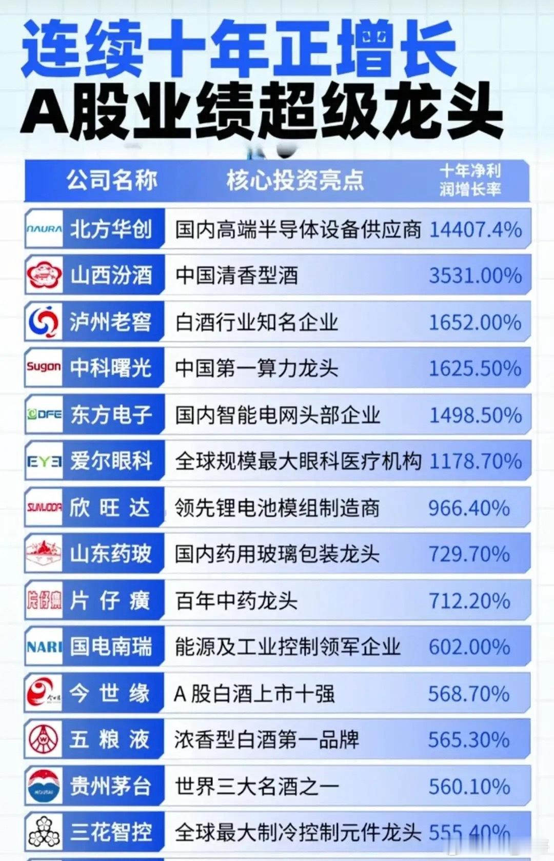 A股“印钞机”名单流出，这30家公司才是真正的穿越牛熊之王！连续十年净利润正增长