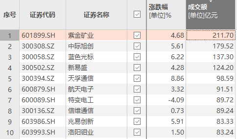 601899, 成交额A股第一