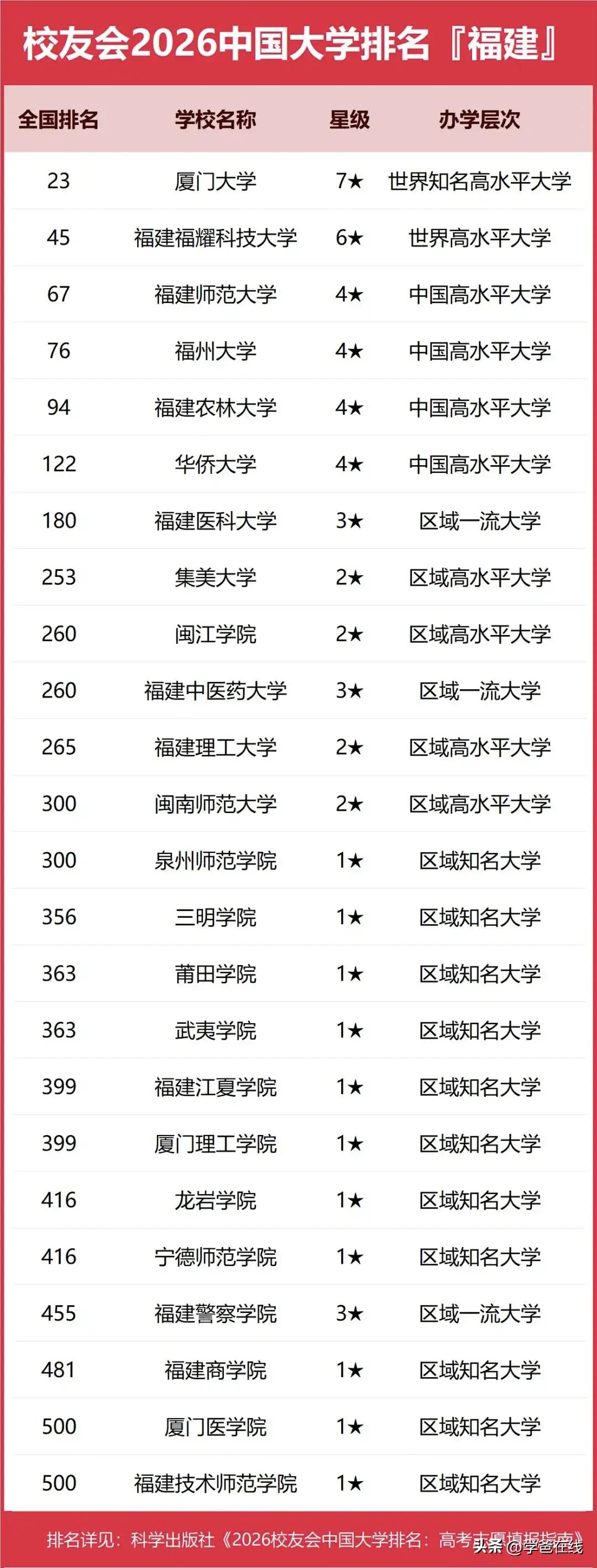 大学排名越来越野鸡了？据说这是校友会发布的大学排名，福耀科技大学竟然跻身福建