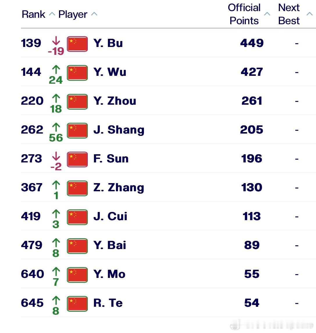 澳网2026结束，2.2ATP公布最新一期男单世界排名。希望小伙子们早日可以