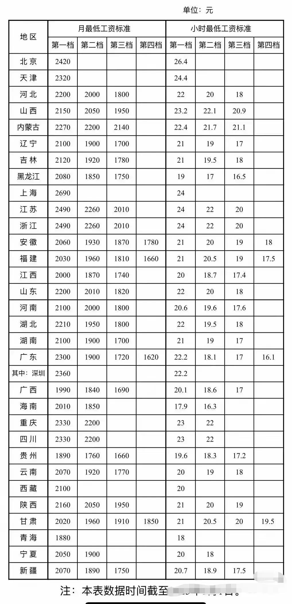 各省最低工资标准，最高和最低差别不小啊！