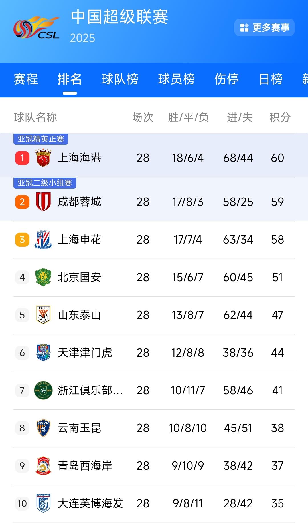 上海上港输球,成都蓉城与上海申花关键时刻掉链子分别逼平青岛西海岸、大连英博。这样