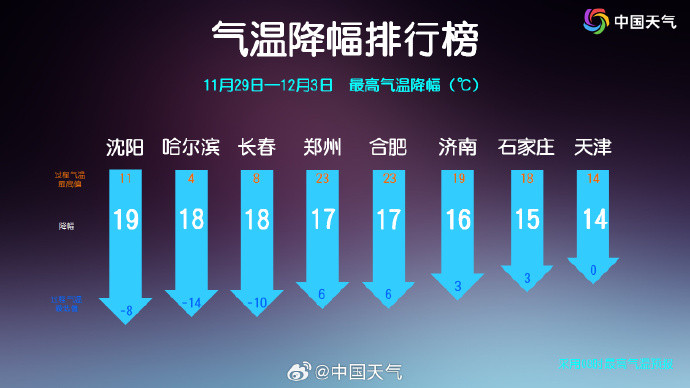 #冷空气一波波来了#【转发！#大降温来啦#寒潮预警再拉响！】一场将影响我国大部
