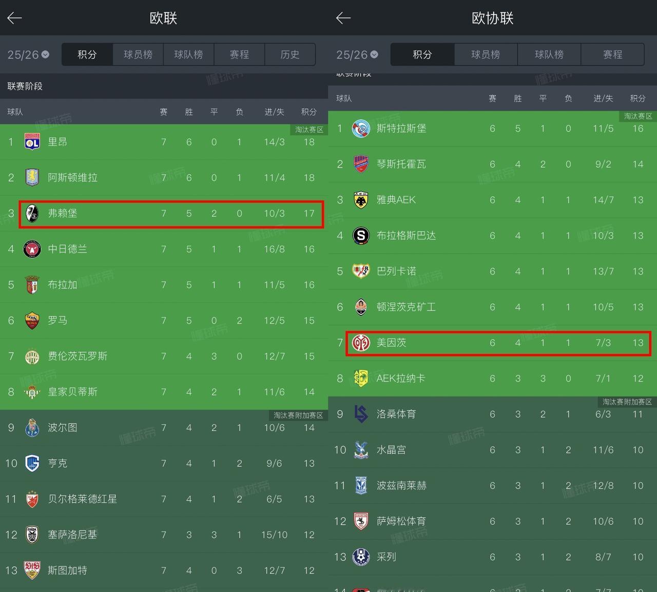 欧战德甲之光·弗赖堡、巨人杀手·美因茨。这俩仅次拜仁欧冠的优异战绩！弗赖堡欧联