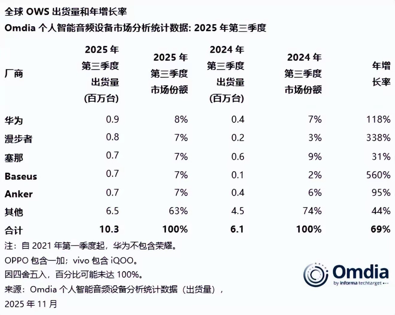 2025Q3华为耳机全球出货量第一！