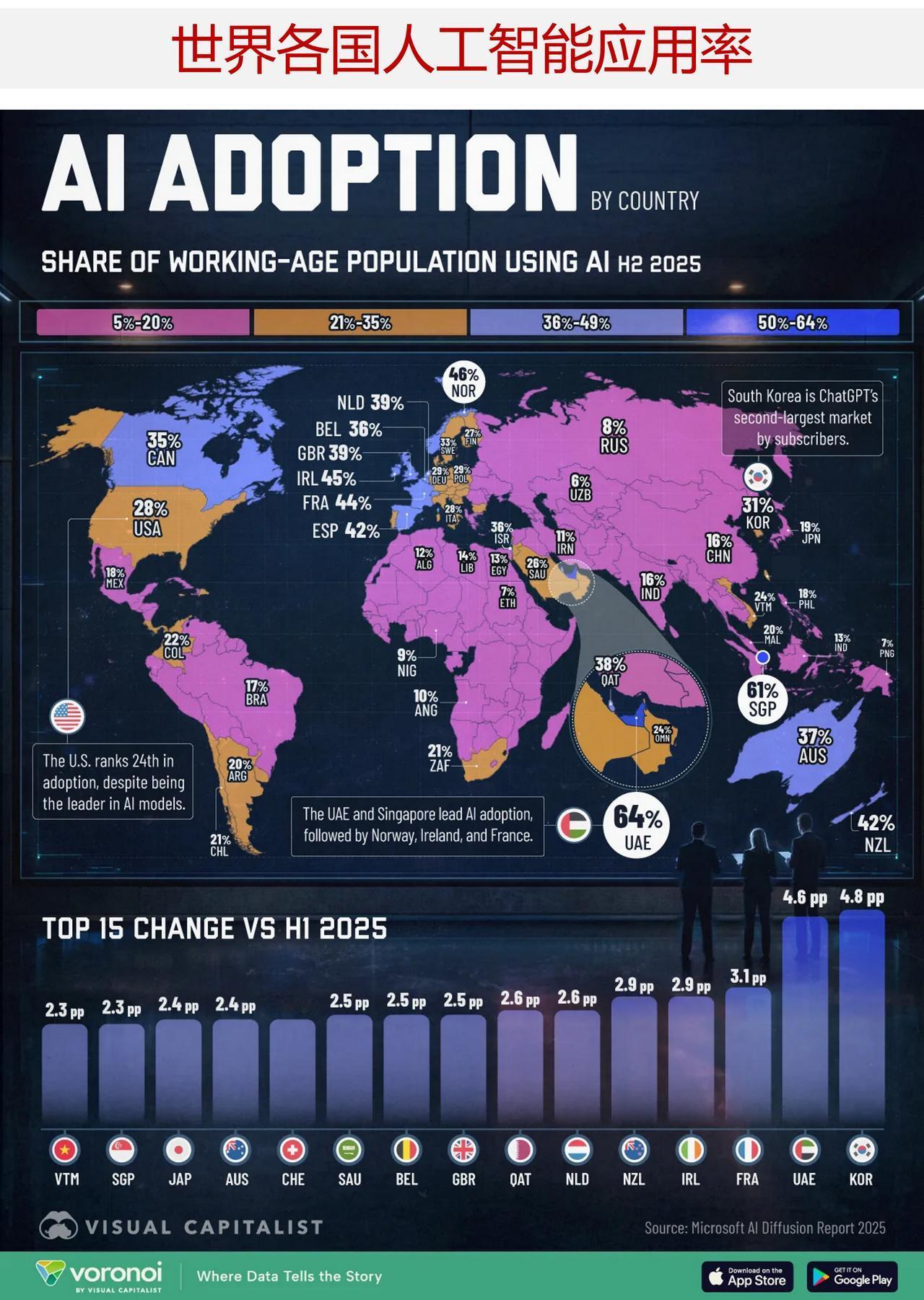 你认为人工智能离我们远吗？来看看世界各国人工智能应用率情况在2025年下
