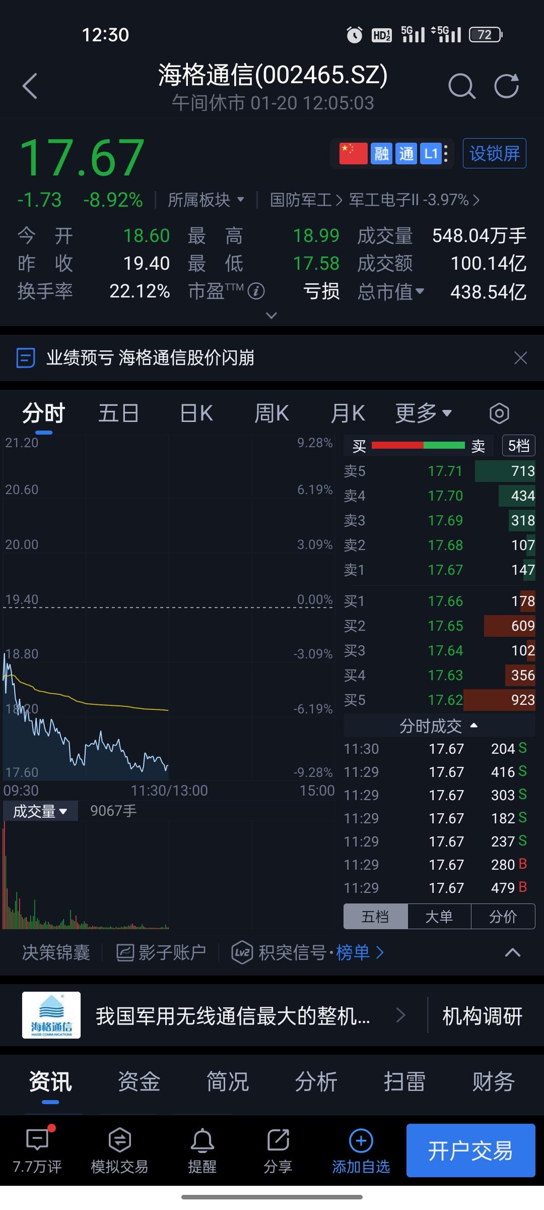 海格通信今日终于开板了，昨日百亿封单跌停，今早低开后，无数散户以为会翻红，蜂拥入