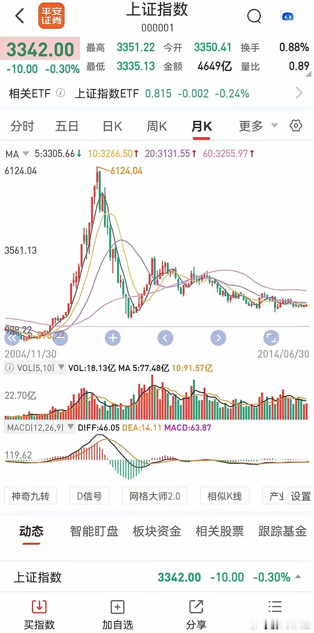 通过分析2005年至2013年期间的重要低点以及后续的二次探底情况，来预测未来市
