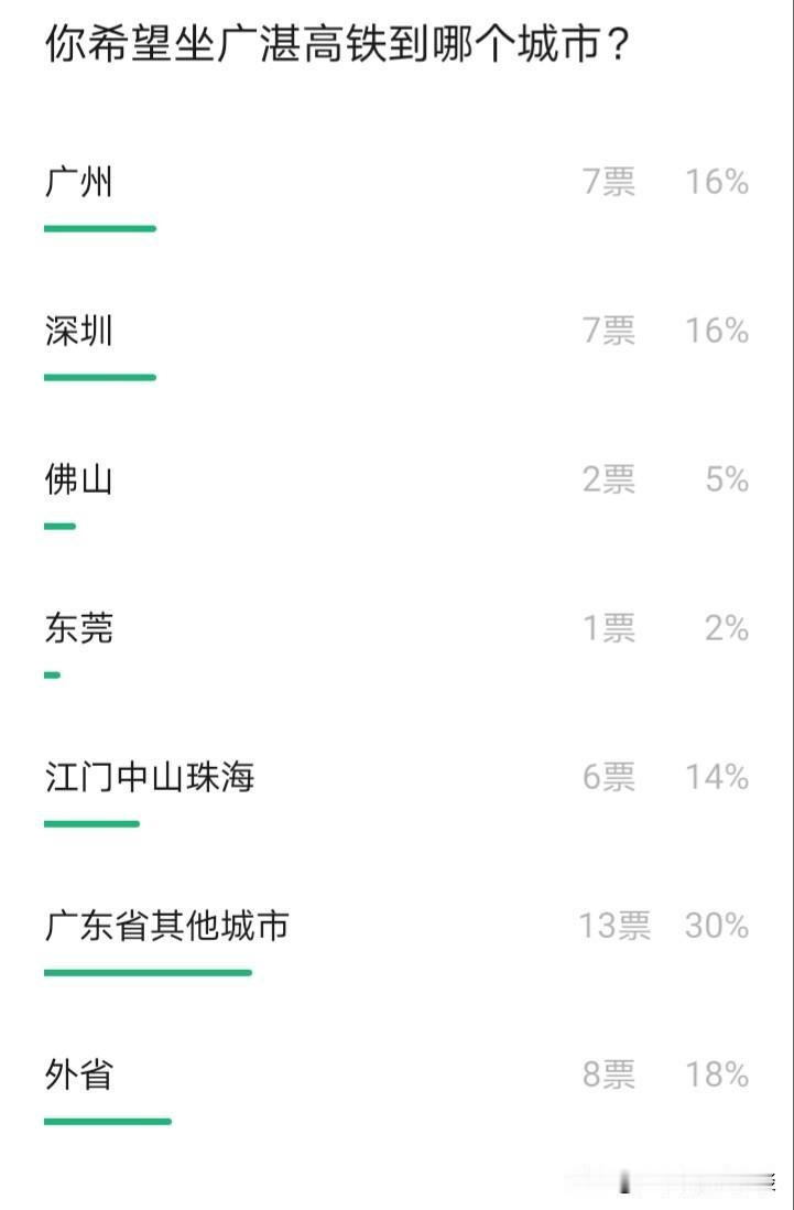 广湛高铁即将通车，你希望乘坐这条高铁前往哪个城市呢？假如你身处茂名、湛江、阳江、