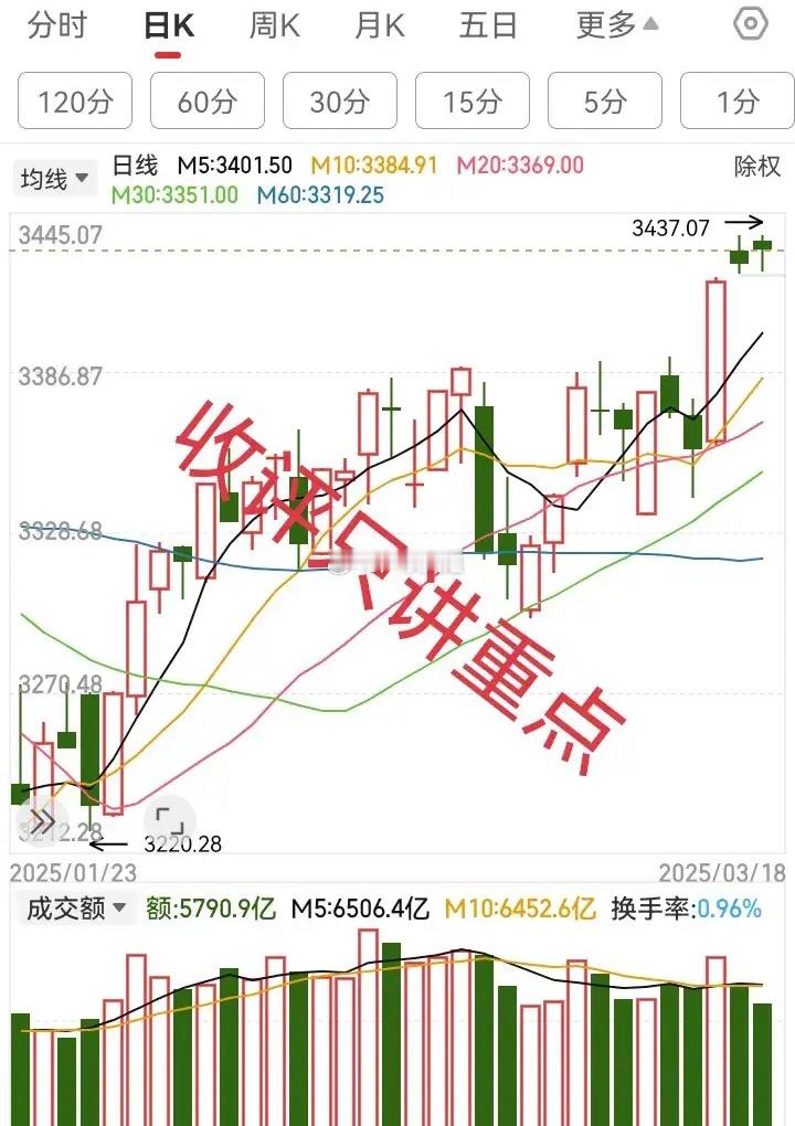 收盘了！我来讲几个重点，值得大家关注：1、大盘连续两天假阴线洗盘。虽然指数连续两